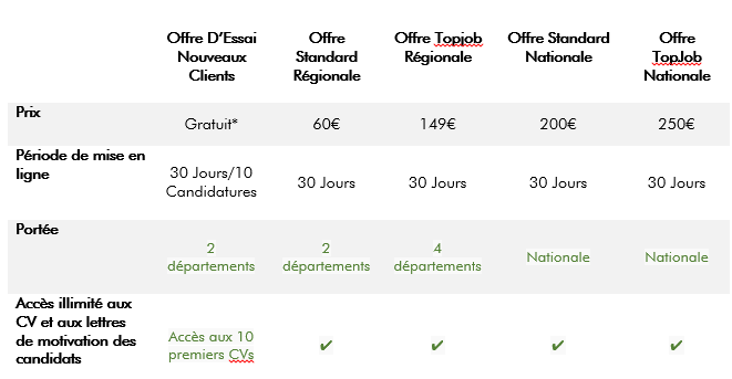 Poster une offre d'emploi: les prix